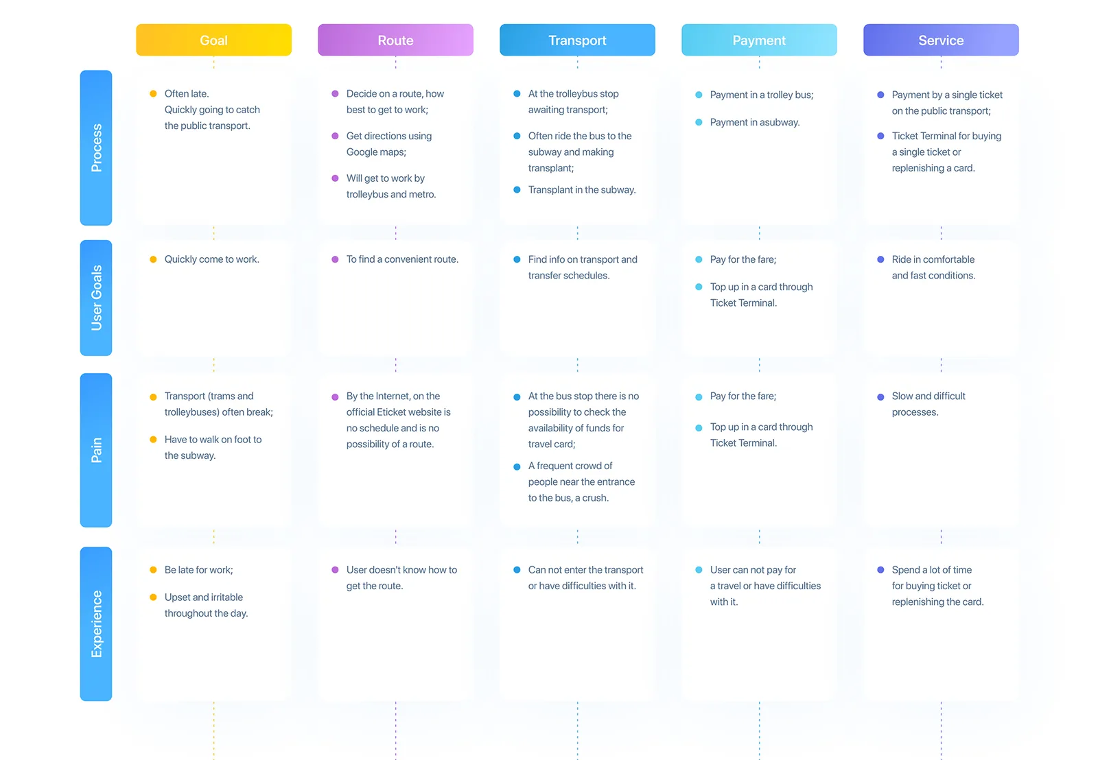 Original 2020 customer journey map of a morning commute to work