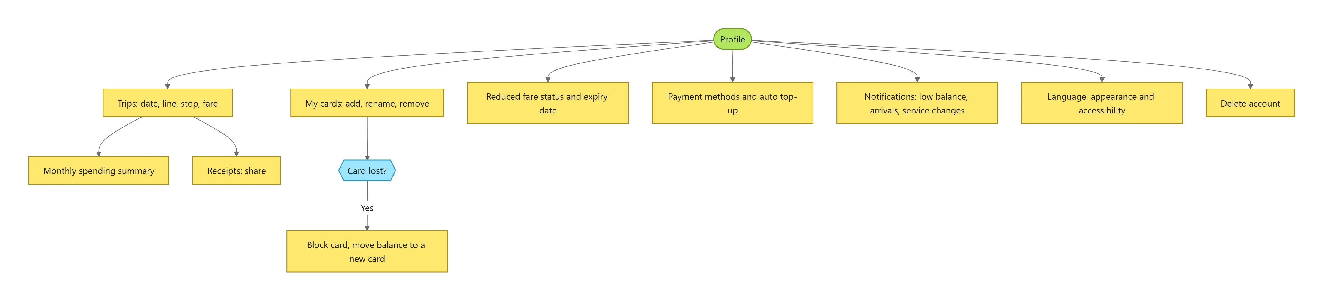 Account flow from Profile: trips and monthly spending, receipts, my cards with lost-card recovery, reduced fare status, payment methods, notifications, language, delete account