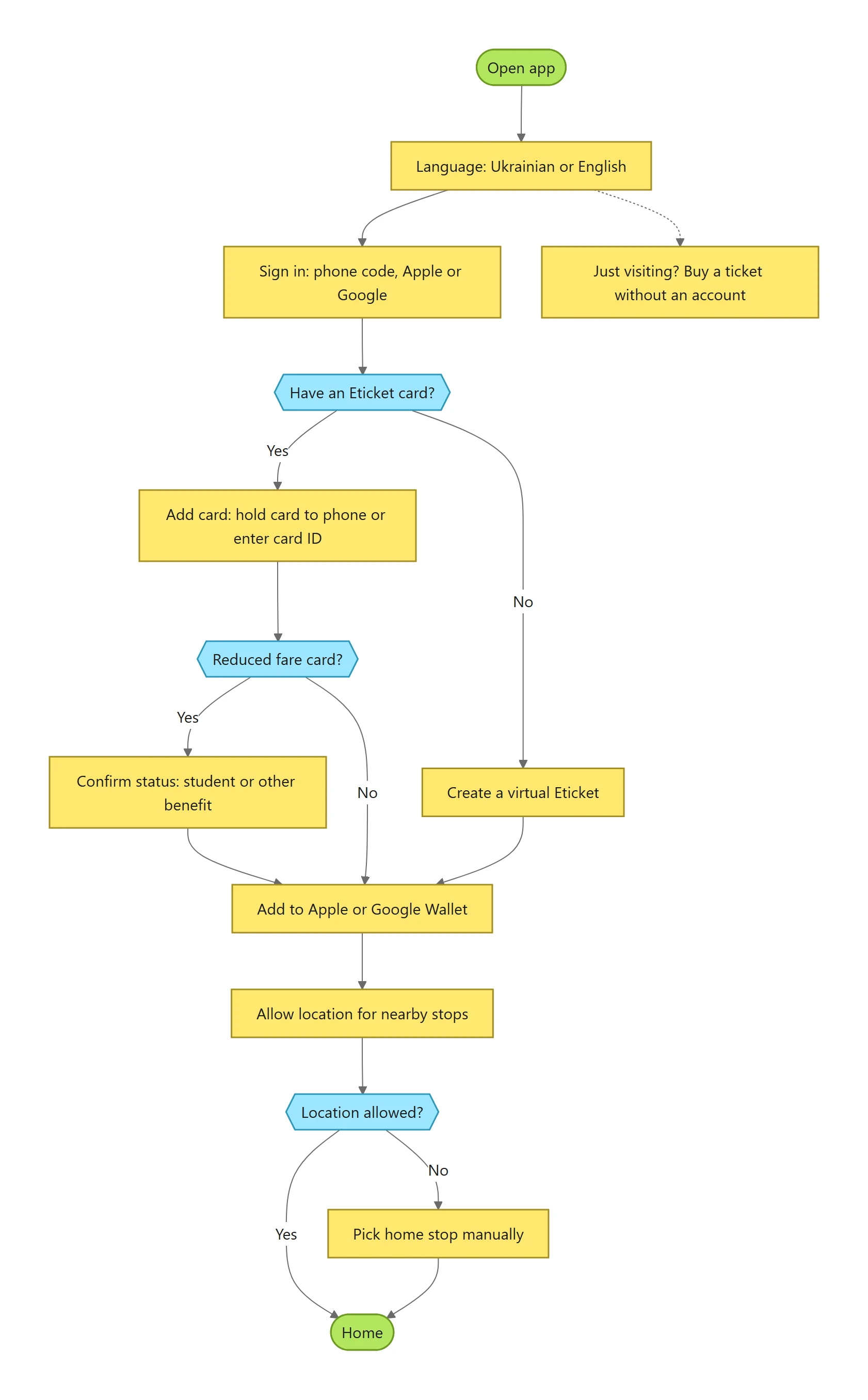 Onboarding flow: language, sign in, card or virtual card, reduced fare check, Wallet, location permission and home stop, then Home