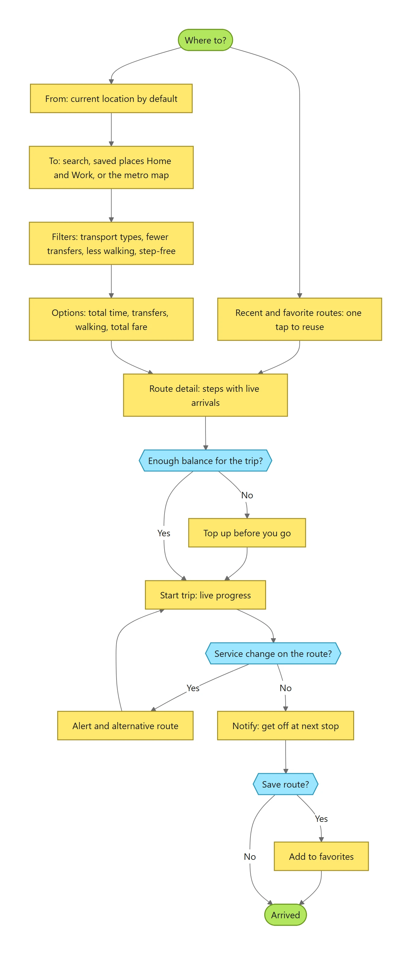 Route flow: where to, from and to, filters, options with the total fare, route detail, balance check and top-up, live trip, service change alert, save route