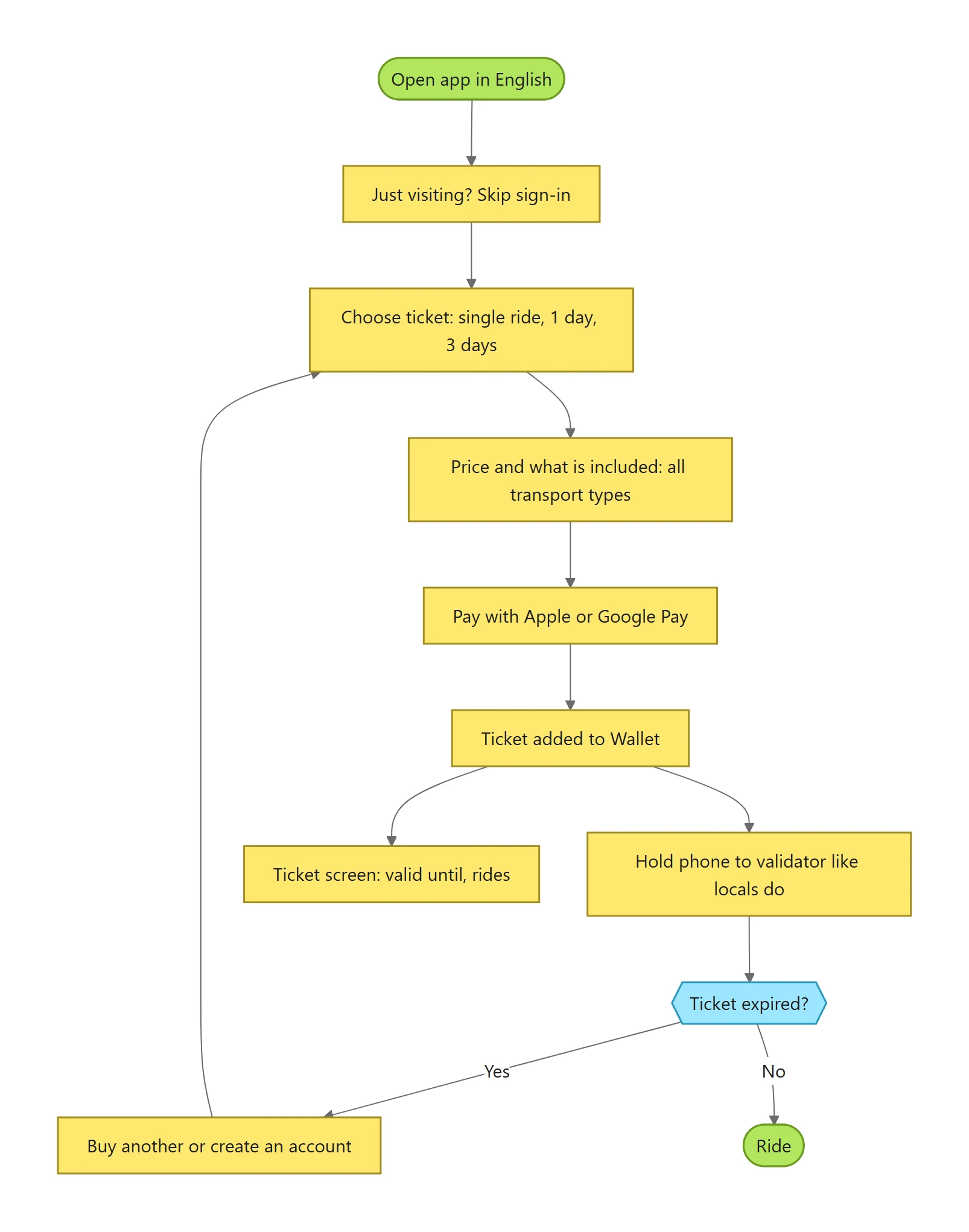 Visitor flow: skip sign-in, choose a ticket, pay with Apple or Google Pay, ticket in Wallet, hold to the validator, expired branch