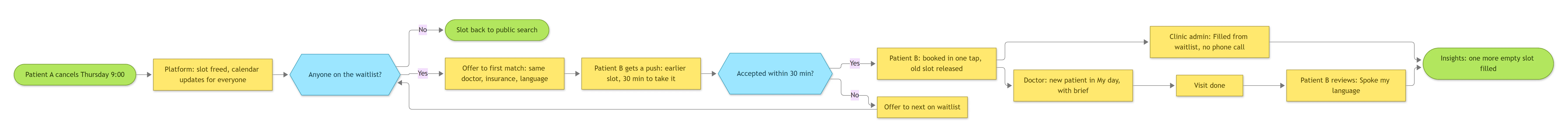 Flow: patient A cancels Thursday 9:00; the platform frees the slot and updates the calendar for everyone; if anyone is on the waitlist the slot is offered to the first match on doctor, insurance and language; patient B gets a push with 30 minutes to take it; if not accepted it goes to the next person, otherwise patient B is booked in one tap and the old slot is released. Reception sees Filled from waitlist with no phone call; the doctor sees the new patient in My day with a brief; after the visit patient B reviews “Spoke my language”; insights count one more empty slot filled. If nobody is waiting, the slot goes back to public search.