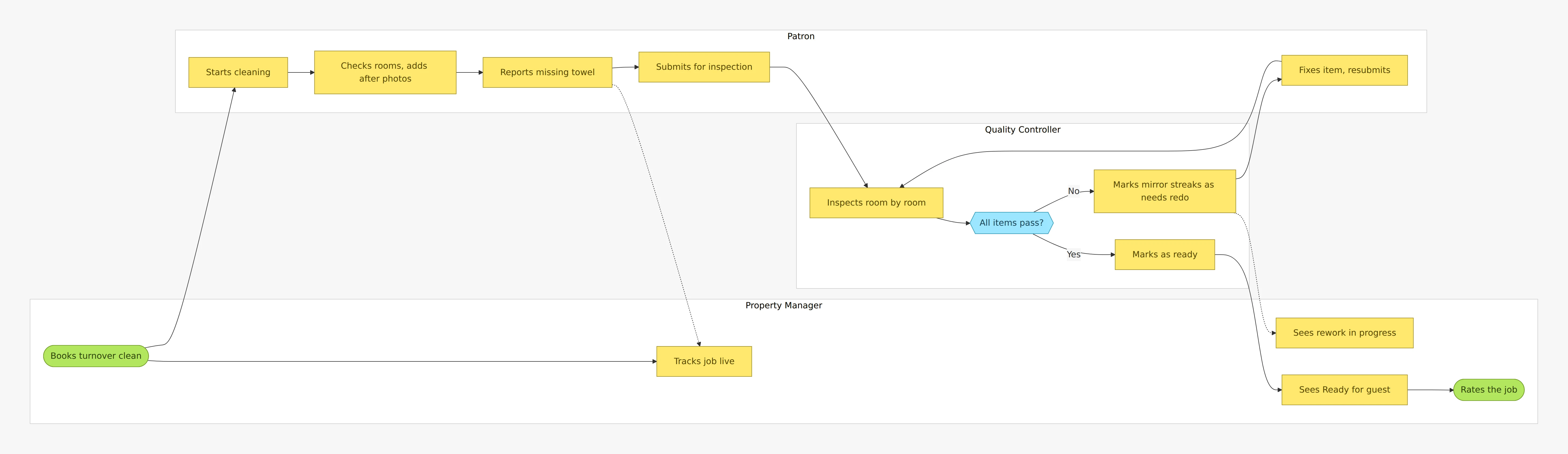 Swim-lane flow across property manager, cleaner and quality inspector: the manager books a turnover clean and tracks it; the cleaner cleans, adds photos, reports a missing towel and submits; the inspector marks mirror streaks as needs redo; the cleaner fixes and resubmits; the inspector marks as ready; the manager sees ready and rates the job.
