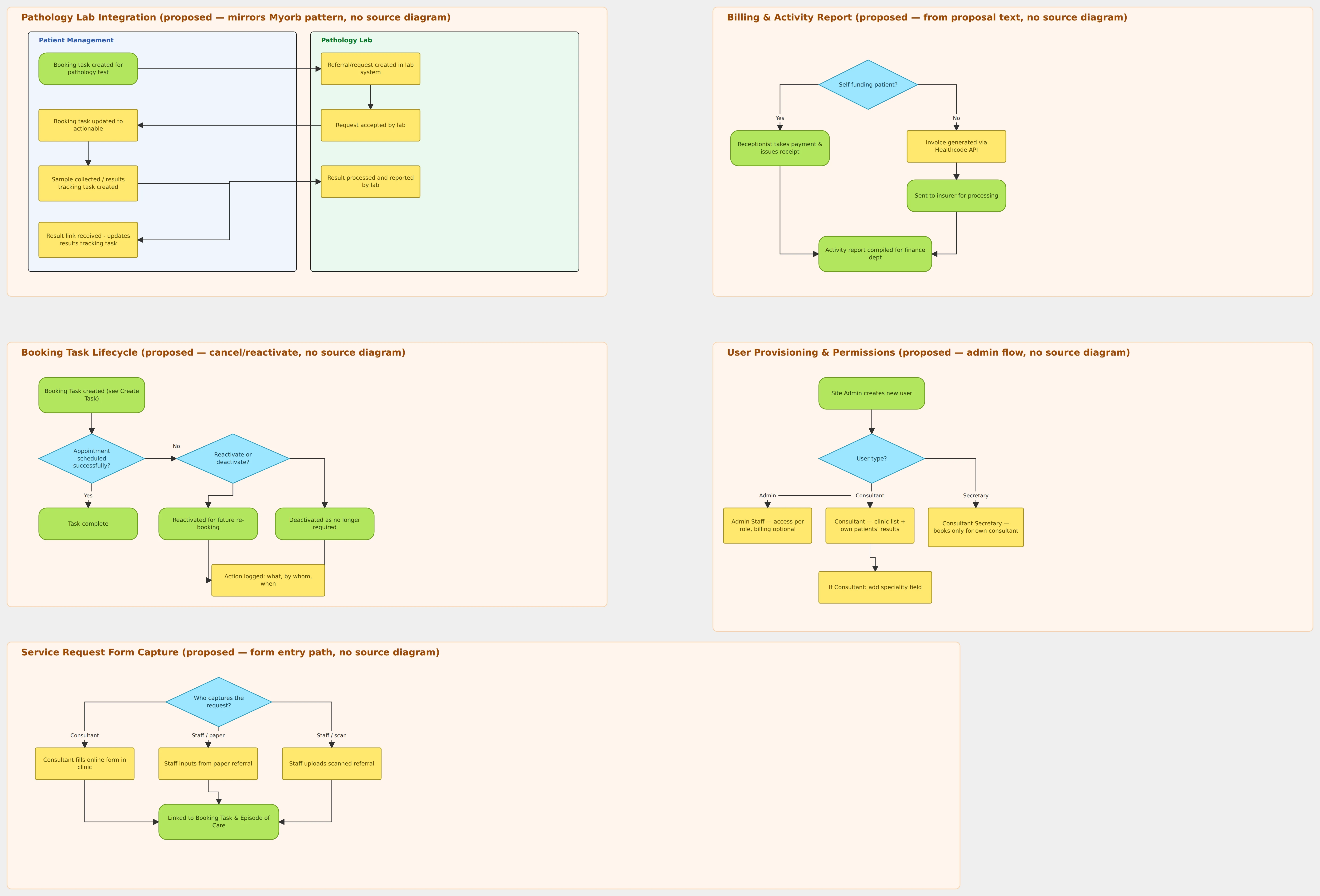 Flow diagram of the patient pathway. Referral received; if the patient has no record, register with a duplicate check, otherwise open the record; create an episode of care and a booking task; schedule the appointment; patient arrives and is checked in. If it is a diagnostic appointment, the test is carried out, the clinician confirms it, and the test is logged in the activity report for billing; otherwise the patient sees a consultant. Both lead to a decision: if a further test or appointment is needed, a new booking task is created in the same episode; if not, the pathway ends.