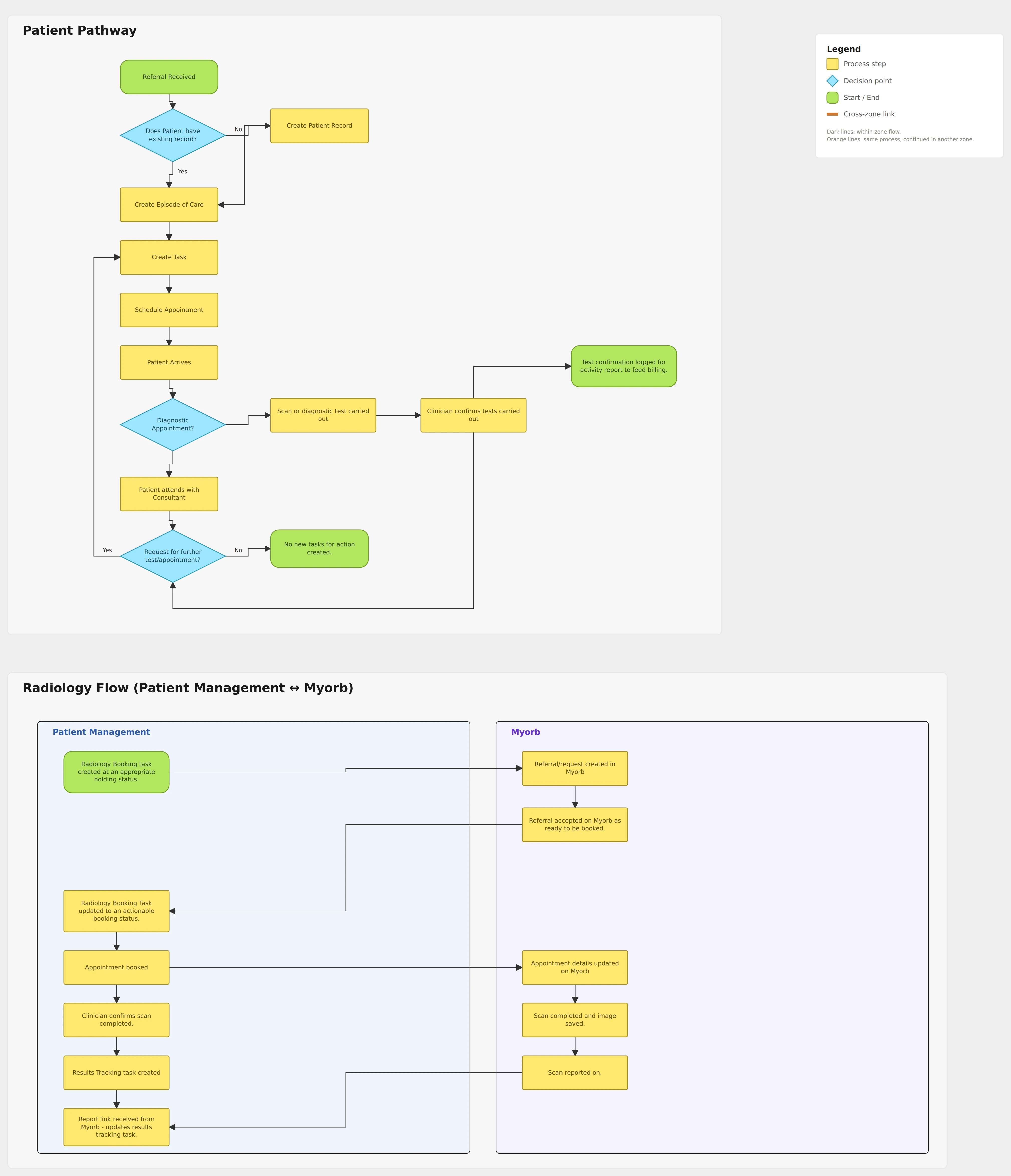 Two frames from the Miro board, redrawn from the client's diagrams. Patient Pathway: referral received, existing record check, create patient record, episode of care, create task, schedule appointment, patient arrives, then a diagnostic appointment decision: a test is carried out and confirmed by the clinician, which is logged for billing, or the patient sees a consultant; a further test decision loops back to create task. Radiology Flow: swim lanes for Patient Management and Myorb, from booking task to report link received.